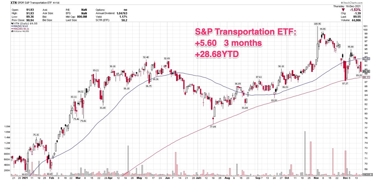 Trucking Industry On A Roll As It Outperforms Broader Market